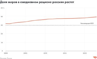 График с трендом: доля жиров в ежедневном рационе россиян растёт с 2000 по 2023 год, отображены значения процентов и ориентир ВОЗ.