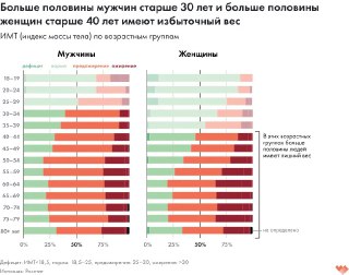 Горизонтальные столбчатые диаграммы по возрастным группам: распределение мужчин и женщин по ИМТ (нормальный вес, избыточный вес, ожирение) по возрасту.
