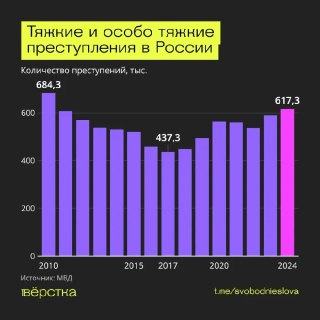 Тяжкие и особо тяжкие преступления в России (2010–2024)