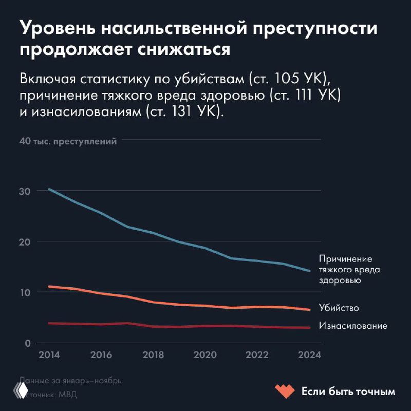 Линейный график снижения уровня насильственной преступности в России за 2014–2024 годы: убийства, причинение тяжкого вреда и изнасилования демонстрируют тренд на понижение.