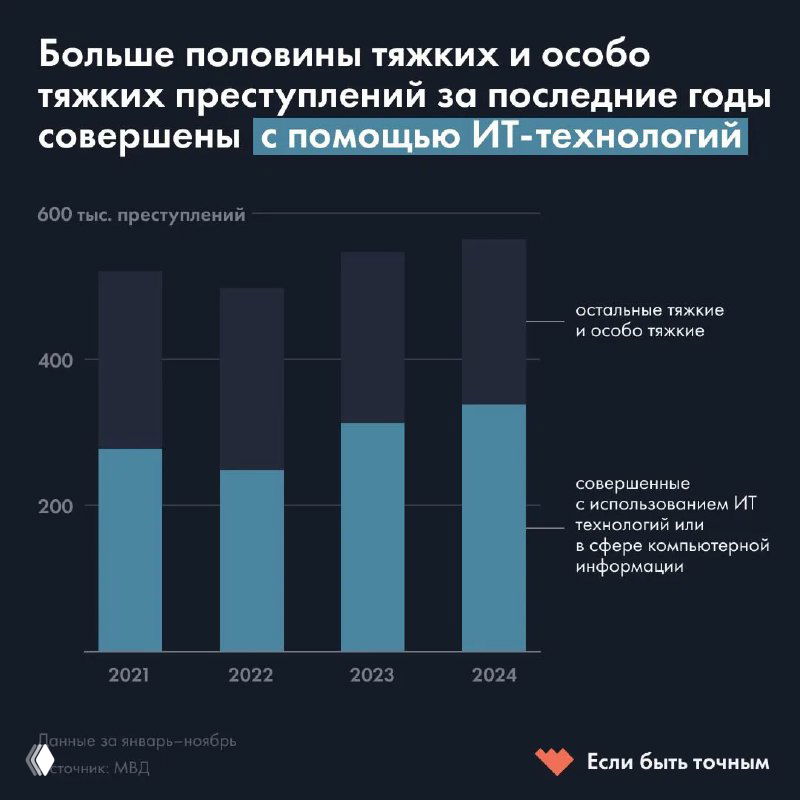 Гистограмма доли тяжких и особо тяжких преступлений, совершённых с использованием ИТ‑технологий в 2021–2024 годах; в 2024 более половины таких преступлений связаны с ИТ.