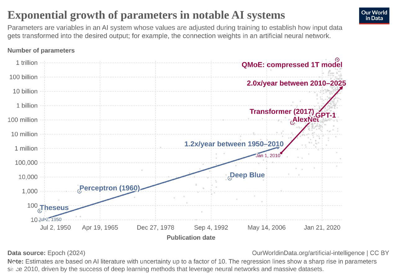 Ресурсы для обучения крупных моделей ИИ, 1950–2024