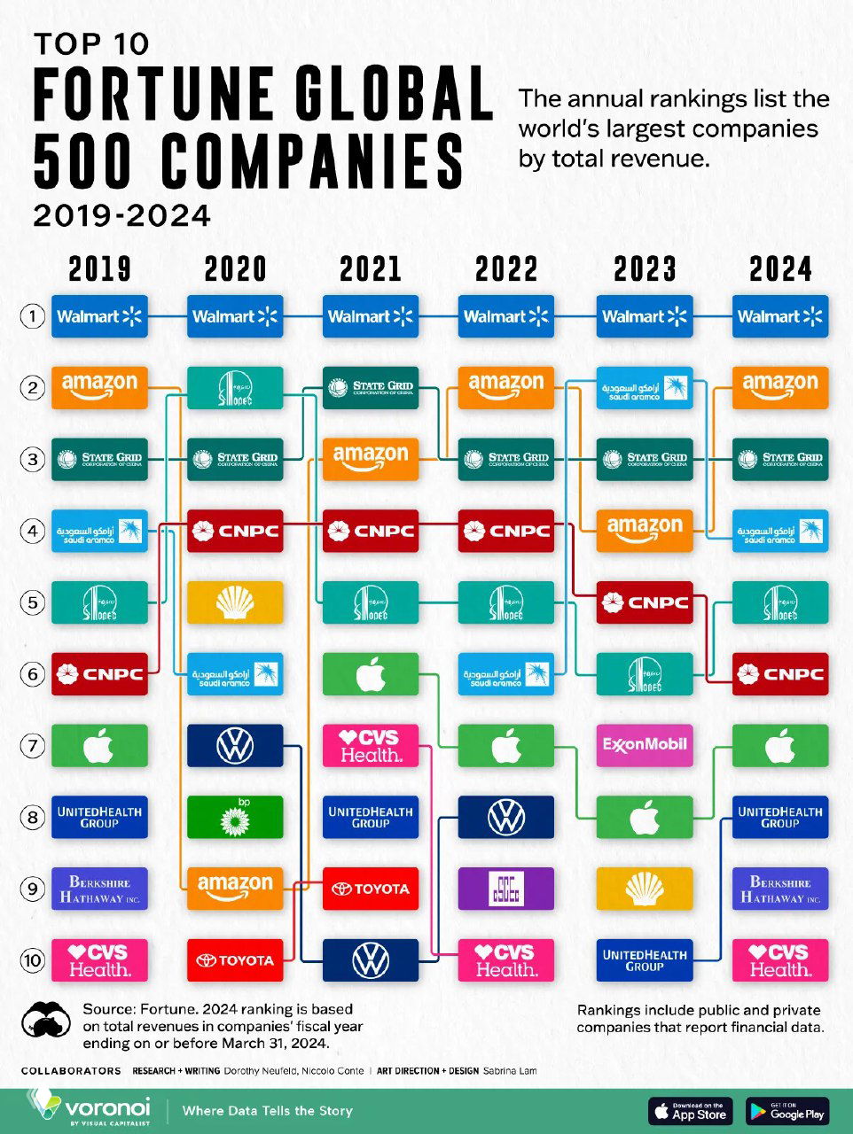 Инфографика топ‑10 рейтинга Fortune Global 500 за 2019–2024 годы: изменения позиций компаний по годам с логотипами и стрелками динамики.