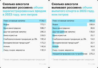 Таблицы с объёмами зарегистрированных и выпитых спиртных напитков в России в 2023 году по категориям (пиво, вино, вина, крепкие напитки) в млн литров.