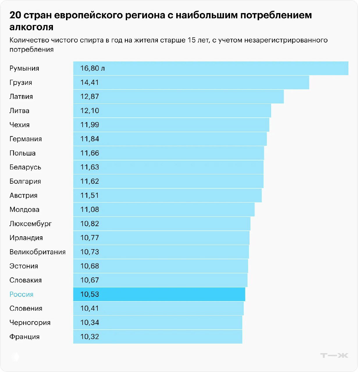 Горизонтальная диаграмма: 20 стран европейского региона с наибольшим потреблением чистого спирта в год на одного жителя старше 15 лет; Румыния лидирует по значению.