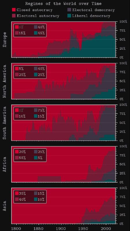 Диаграммы по континентам 1789–2020 с динамикой распределения населения между автократиями, электоральными режимами и демократиями.