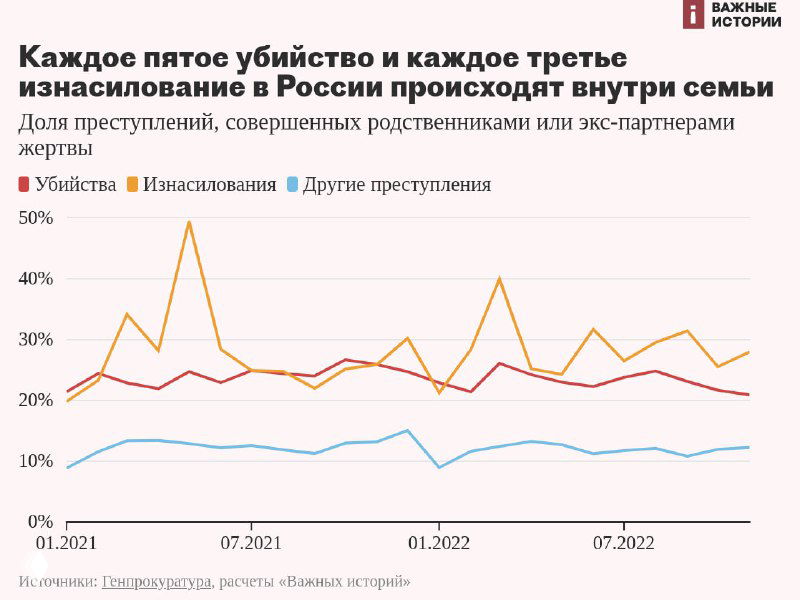 Доля преступлений в России внутри семьи, 2021–2022