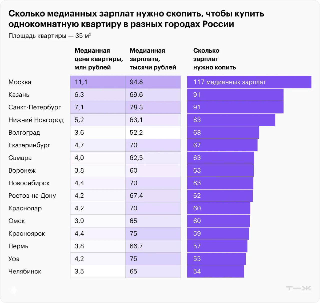 Сколько зарплат стоит квартира в городах России (2024–2025)