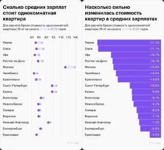 Две диаграммы: сравнение стоимости однушки в медианных зарплатах по городам и изменение стоимости относительно средних зарплат за год.