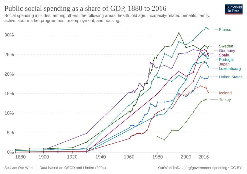 Социальные расходы 10 стран мира как % от ВВП, 1880–2016
