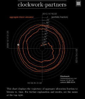 Спиральные графики показателей биткойна, 2009–2025