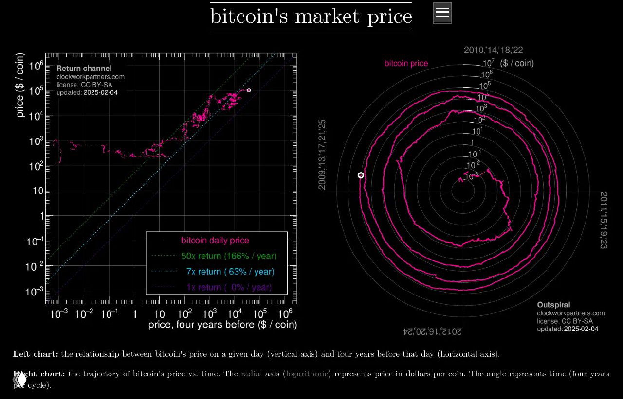 Логарифмический график возвратов и сопутствующая спиральная диаграмма цены биткойна: сравнение сегодняшней цены и цены четыре года назад.