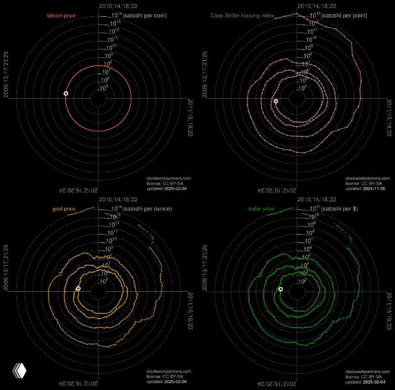 Матрица из четырёх спиральных графиков, показывающих цену биткойна в разных эквивалентах (металлы, индексы, акции) на тёмном фоне.