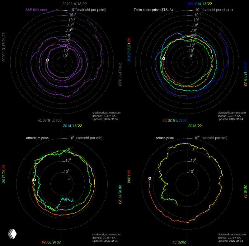 Шесть мини-диаграмм и спиральных графиков для разных крипто- и фиатных эквивалентов, цветовая кодировка и временные метки 2009–2025.