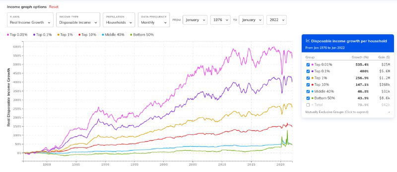 Динамика распределения доходов в США, 1976–2023