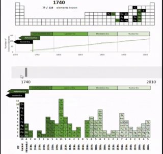Инфографика: периодическая таблица и гистограммы по годам открытия химических элементов с 1740 по 2010 год.
