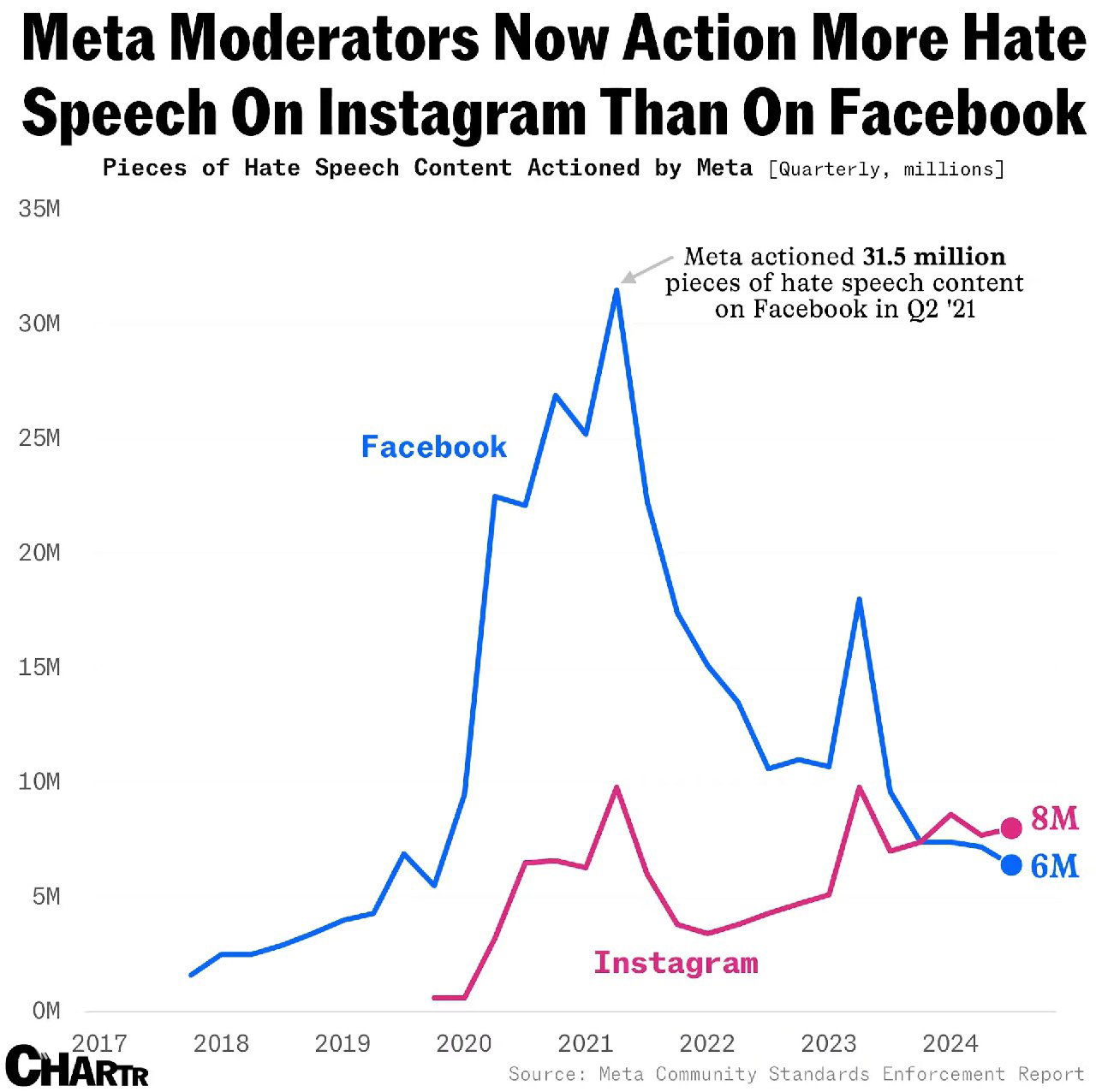 Как часто модерация Meta применяла санкции к контенту, 2017–2024