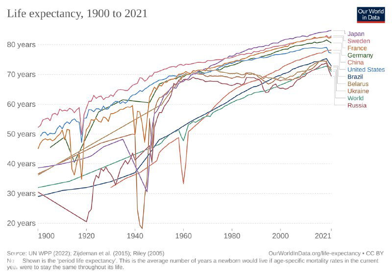 Линейная диаграмма ожидаемой продолжительности жизни с 1900 по 2021 годы: кривые для 10 стран и мира, видны исторические провалы и долгосрочный рост показателя.