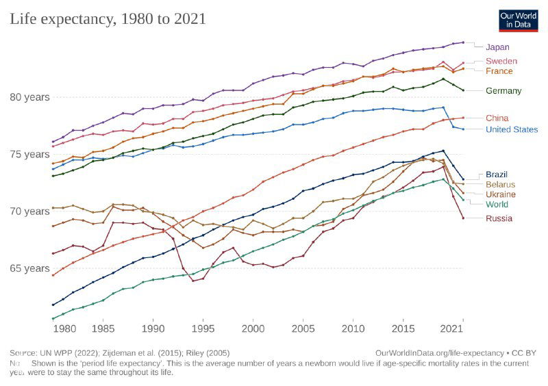 Линейный график ожидаемой продолжительности жизни с 1980 по 2021 год с выделением ключевых стран (Япония, США, Китай, Россия, Швеция) и недавних колебаний.