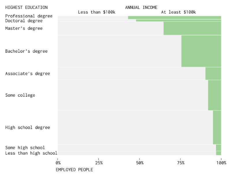 Заработная плата по образованию и часам работы в США, 2021