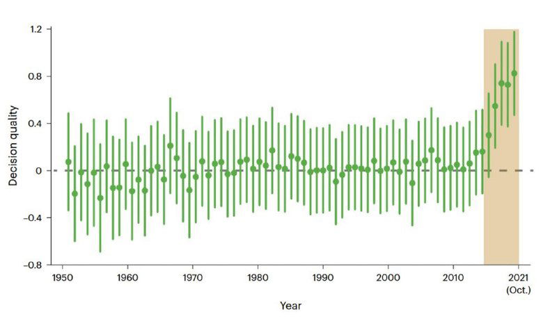 Качество решений профессиональных игроков в го, 1950–2021