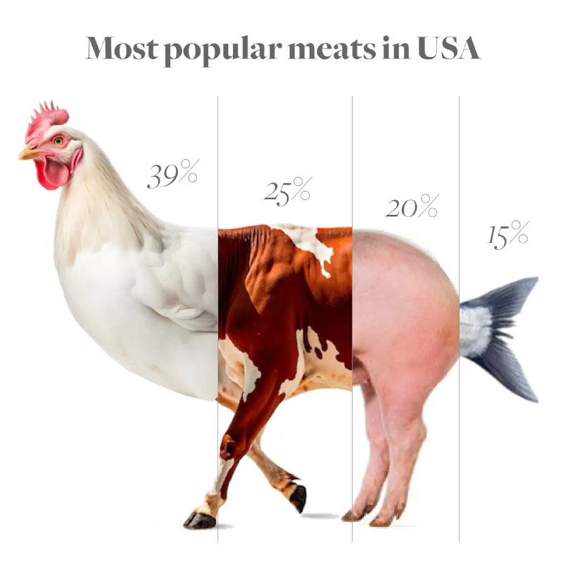 Популярность видов мяса в США, Германии и Японии