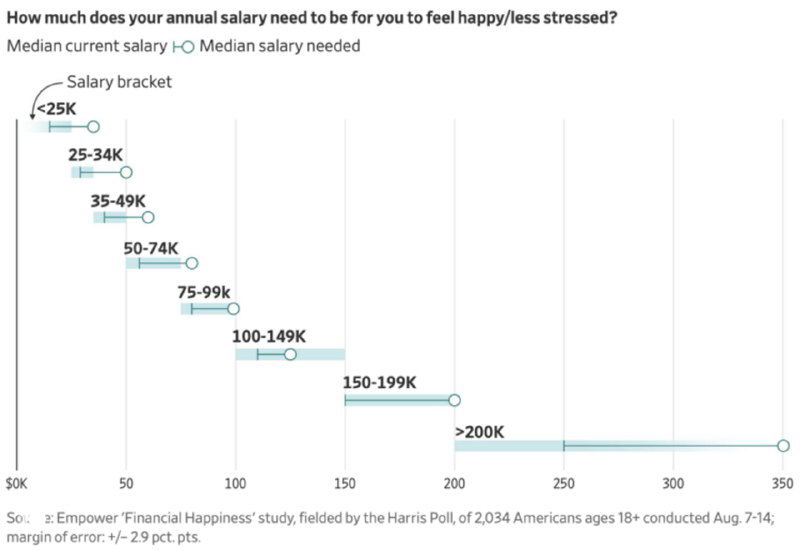 Какой уровень дохода считают достаточным для счастья
