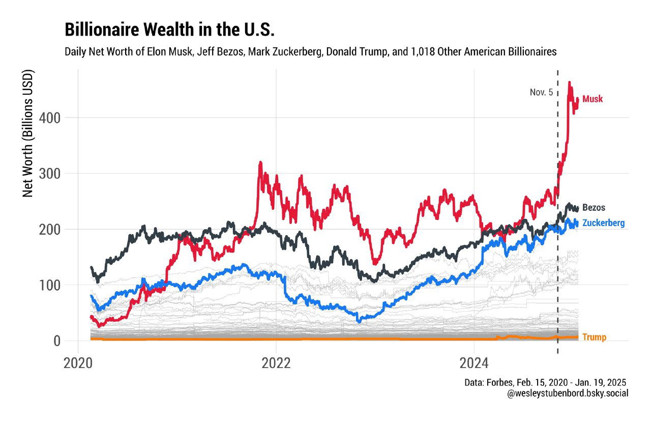 Состояние миллиардеров в США и мире, 2020–2025