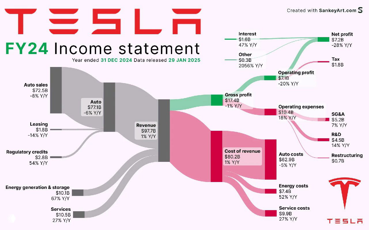 Выручка и издержки Tesla в 2024 финансовом году