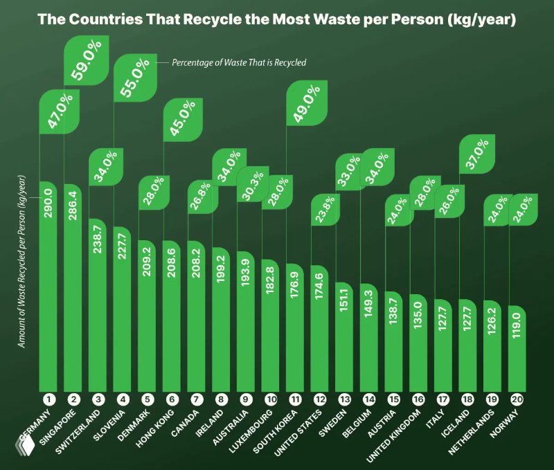 Вертикальная столбчатая диаграмма: топ‑20 стран по объёмам переработанного мусора на душу населения (кг/год) с указанием доли переработки в процентах сверху столбцов