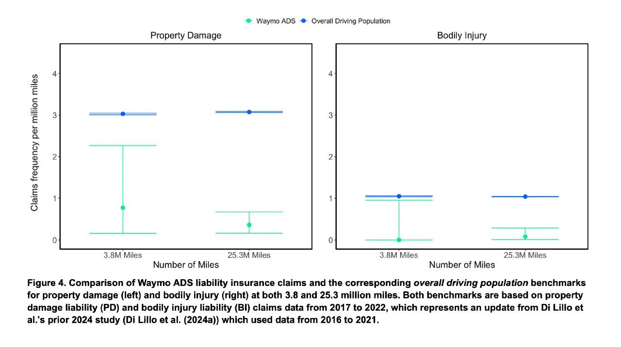 Сравнительная диаграмма частоты страховых случаев Waymo ADS и общего пула водителей по ущербу имуществу и травмам на двух пробегах — иллюстрация результатов исследования Swiss Re и Waymo.
