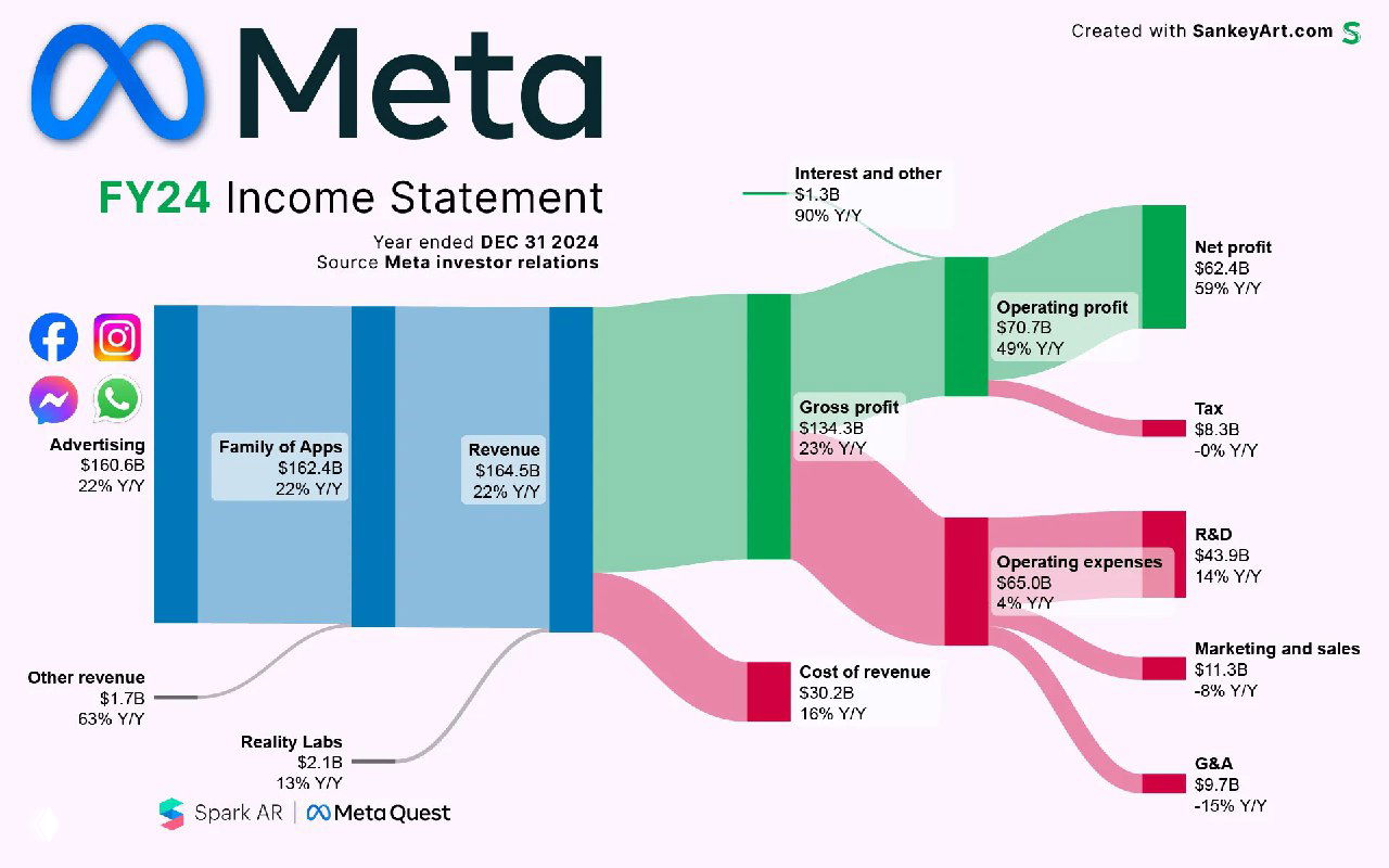Выручка и издержки Meta в 2024 финансовом году