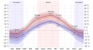 Погода в странах мира