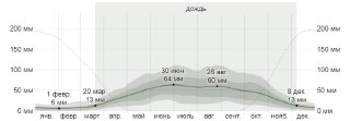 График среднемесячного количества осадков для Москвы: кривая осадков с указанием пиков и шкалой в миллиметрах по месяцам.