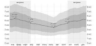 График средней скорости ветра по месяцам: линия медианы и серые зоны разброса, указаны значения в м/с и даты измерений с минимумами и максимумами.
