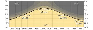 Диаграмма продолжительности дня и ночи по месяцам: жёлтые и тёмные зоны показывают длину светового дня и сумерек с пиковыми датами.
