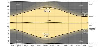 График времени восхода и заката по месяцам: линии восхода и заката с областями сумерек и подписями ключевых дат и часов.