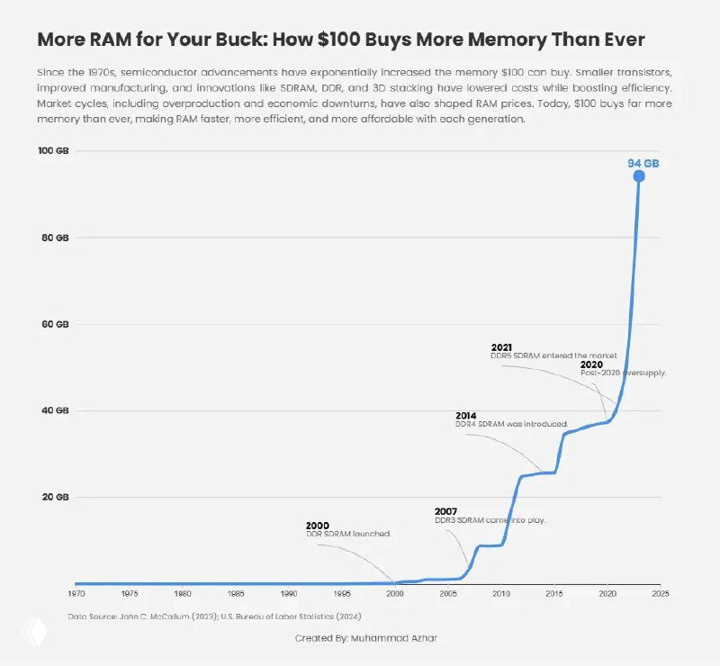Как рос объём RAM за $100 (1970–2025)