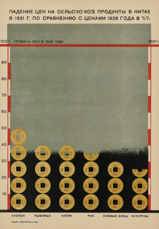 Иллюстрация падения цен на сельскохозяйственные продукты в Китае в 1931 году по сравнению с 1929, круговые знаки и сетка значений.
