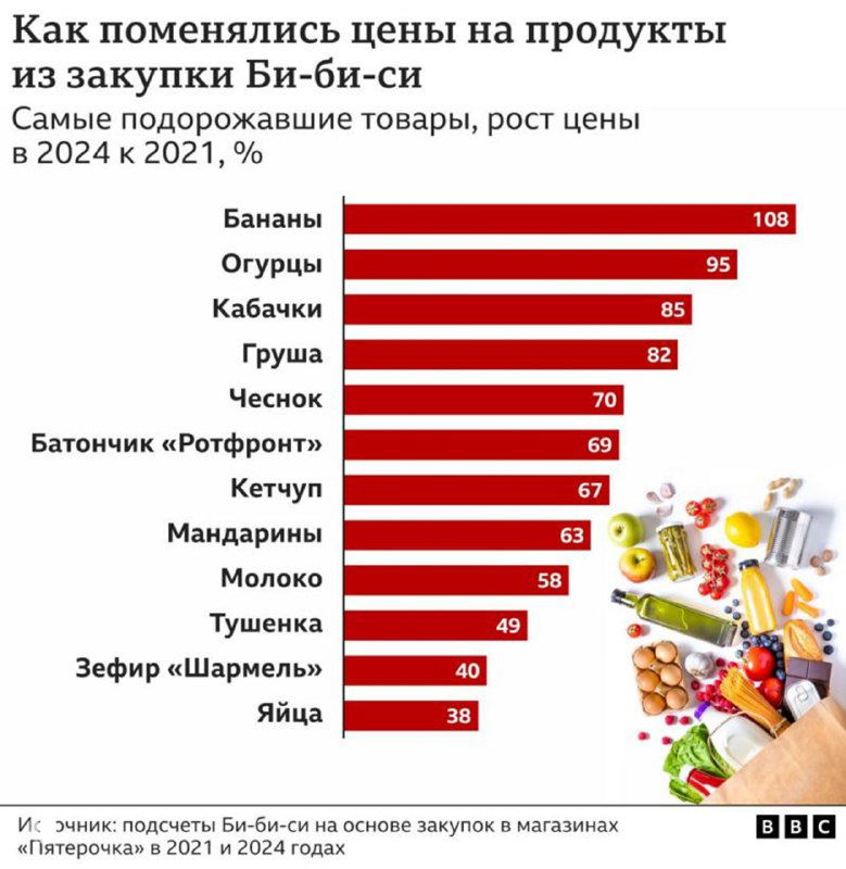 Как изменились цены и объёмы продуктов в России, 2019–2024