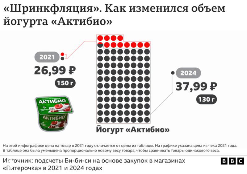Инфографика BBC: как изменилась упаковка и цена йогурта «Активио» — сравнение объёма 2021 и 2024 годов и влияние на цену за вес.