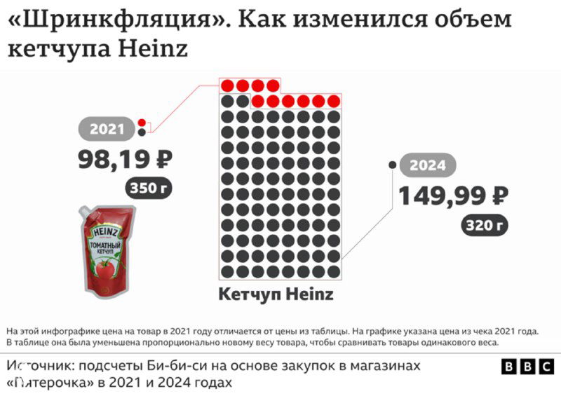 Инфографика BBC о шринкфляции кетчупа Heinz: сравнение объёма и розничной цены между закупками в 2021 и 2024 годах.