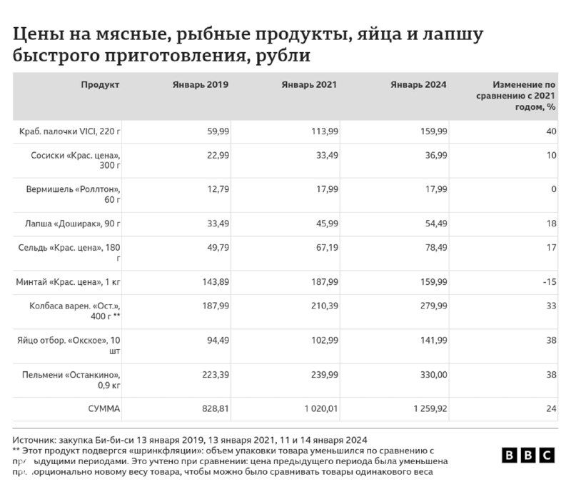 Таблица BBC с ценами на мясные и рыбные продукты, яйца и лапшу быстрого приготовления в России в рублях за январь 2019, 2021 и 2024 годов.