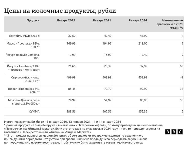 Таблица BBC с ценами на молочные продукты в России по состоянию на январь 2019, 2021 и 2024 годов с расчётом изменений в процентах.