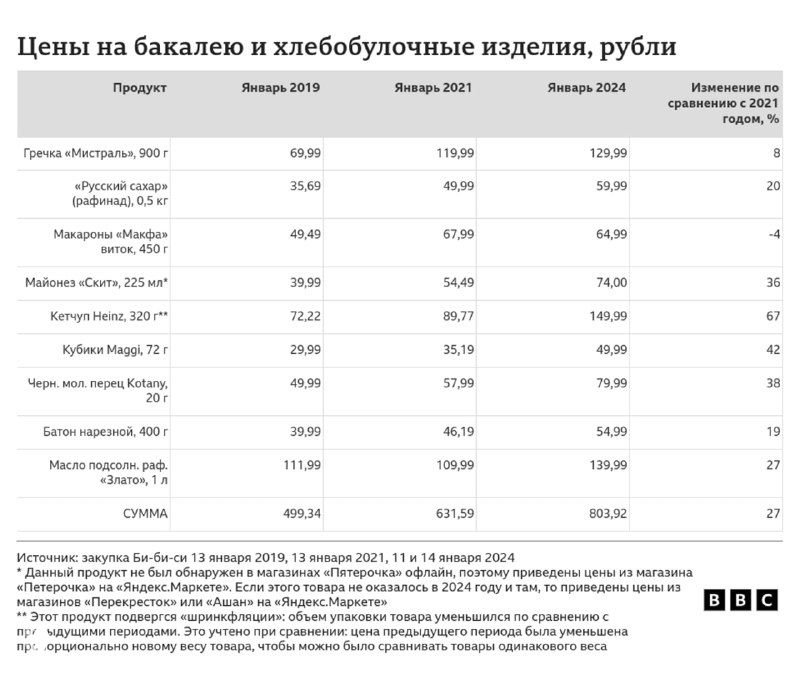 Таблица BBC с ценами на бакалею и хлебобулочные изделия в рублях за январь 2019, 2021 и 2024 годов и долей изменения цен.