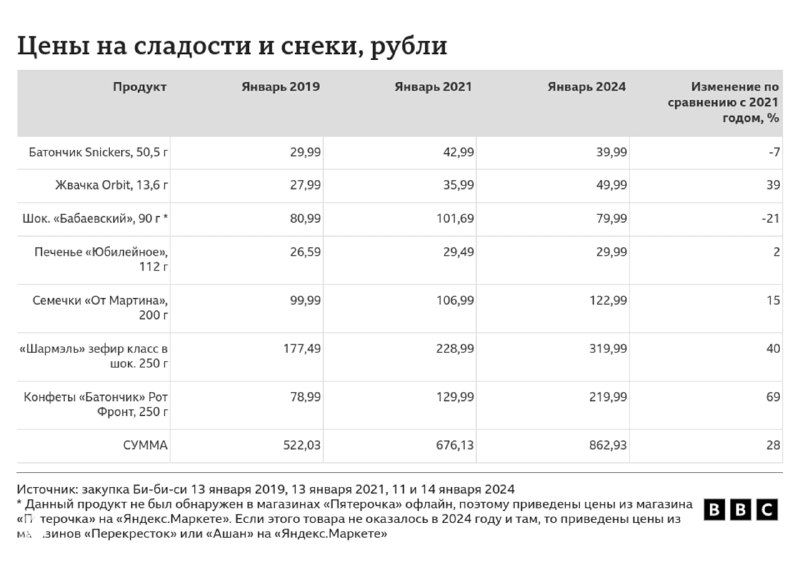 Таблица BBC с ценами на сладости и снеки в России в рублях за январь 2019, 2021 и 2024 годов, показывающая рост цен по позициям.