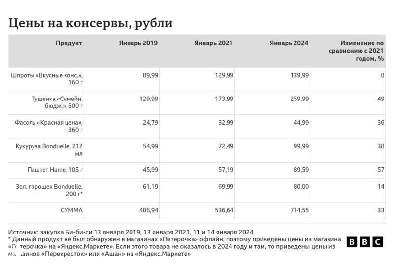 Таблица BBC с ценами на консервы в рублях за январь 2019, 2021 и 2024 годов и процентным изменением относительно 2021 года.