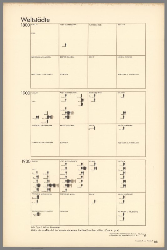 Число городов с населением свыше 1 млн: 1800, 1900, 1930