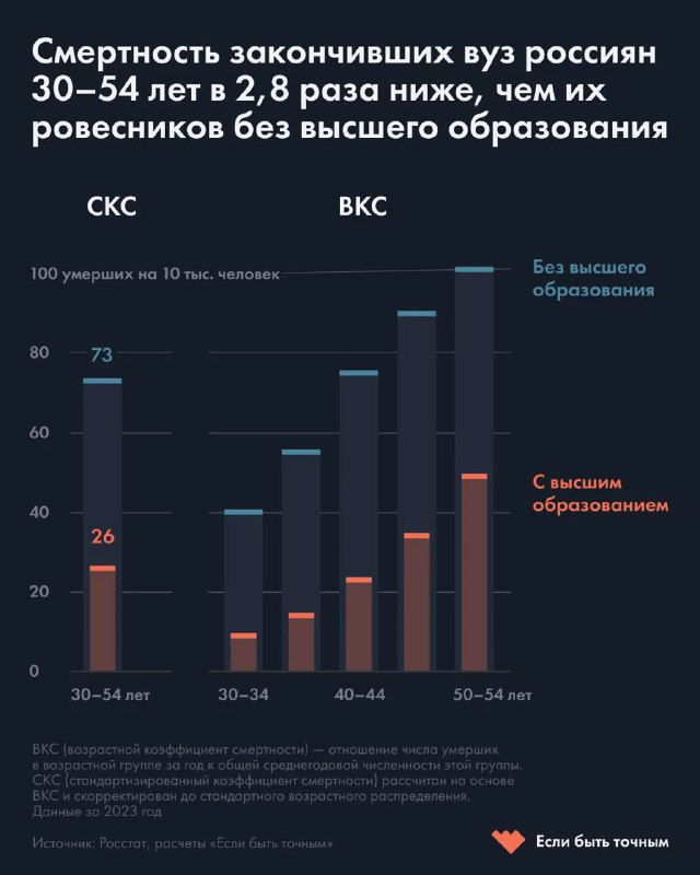 Смертность россиян 30–54 лет по образованию, 2023