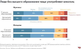 Горизонтальные полосы: частота употребления алкоголя среди мужчин и женщин с высшим образованием и без в процентах, распределение по категориям частоты